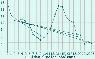 Courbe de l'humidex pour Leign-les-Bois (86)