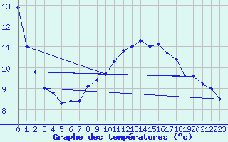 Courbe de tempratures pour Gersau