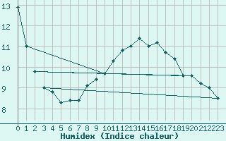 Courbe de l'humidex pour Gersau