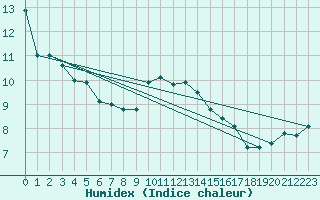 Courbe de l'humidex pour De Bilt (PB)