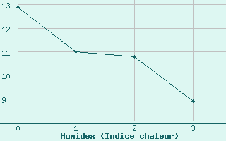 Courbe de l'humidex pour Wrenthan