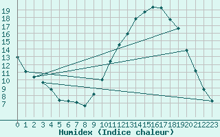 Courbe de l'humidex pour Cerisiers (89)