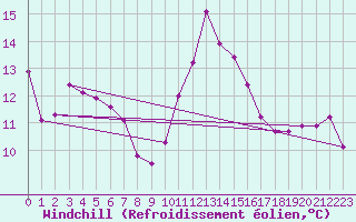 Courbe du refroidissement olien pour Ste (34)