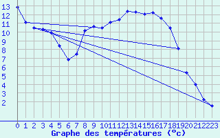 Courbe de tempratures pour Trawscoed