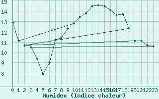 Courbe de l'humidex pour Bala