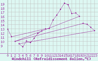 Courbe du refroidissement olien pour Aurillac (15)