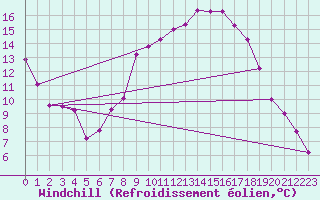 Courbe du refroidissement olien pour Villardeciervos