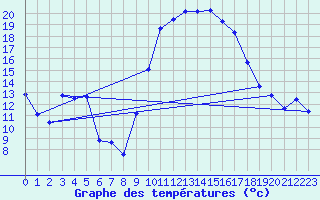 Courbe de tempratures pour Embrun (05)