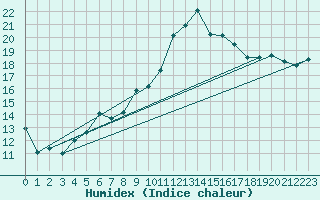 Courbe de l'humidex pour Vannes-Sn (56)