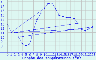 Courbe de tempratures pour Sariena, Depsito agua