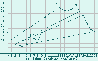 Courbe de l'humidex pour Treize-Vents (85)