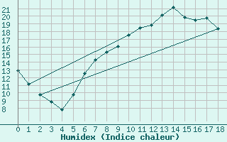 Courbe de l'humidex pour Demker