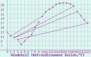 Courbe du refroidissement olien pour Segovia