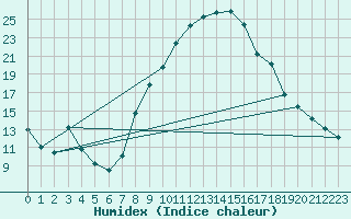 Courbe de l'humidex pour Offenbach Wetterpar