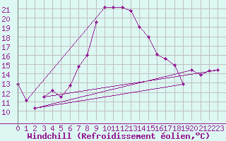 Courbe du refroidissement olien pour Capo Bellavista