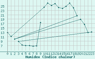 Courbe de l'humidex pour Figari (2A)