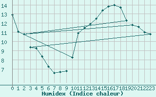 Courbe de l'humidex pour Eygliers (05)