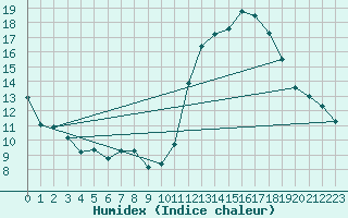 Courbe de l'humidex pour Grenoble/agglo Le Versoud (38)
