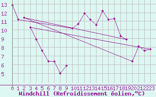 Courbe du refroidissement olien pour Recoubeau (26)