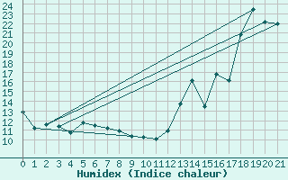 Courbe de l'humidex pour Fundy Park (Alma) Cs