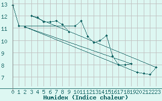 Courbe de l'humidex pour Nantes (44)