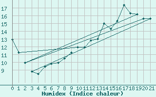 Courbe de l'humidex pour Lige Bierset (Be)