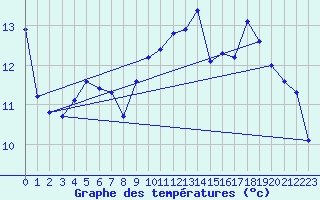 Courbe de tempratures pour Chauny (02)