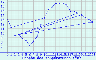 Courbe de tempratures pour Verges (Esp)