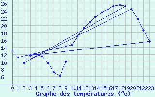 Courbe de tempratures pour La Poblachuela (Esp)