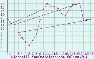 Courbe du refroidissement olien pour Elsenborn (Be)