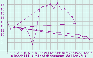 Courbe du refroidissement olien pour Solenzara - Base arienne (2B)