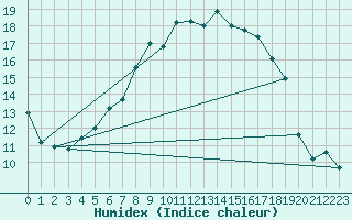 Courbe de l'humidex pour Pfullendorf