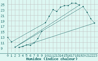 Courbe de l'humidex pour Dolembreux (Be)