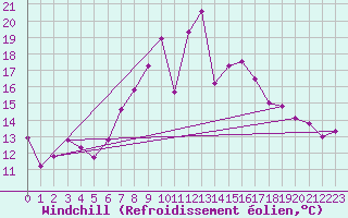 Courbe du refroidissement olien pour Naven