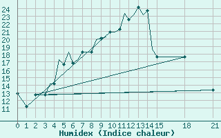 Courbe de l'humidex pour Rivne