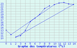 Courbe de tempratures pour Nurmijrvi Geofys Observatorio,