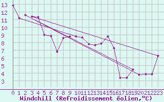 Courbe du refroidissement olien pour Vevey