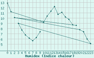 Courbe de l'humidex pour Saint-Philbert-sur-Risle (Le Rossignol) (27)