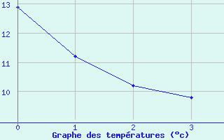 Courbe de tempratures pour Gresse-en-Vercors (38)