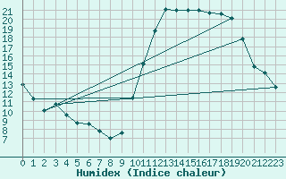 Courbe de l'humidex pour Coulommes-et-Marqueny (08)