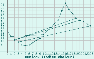 Courbe de l'humidex pour Recoubeau (26)