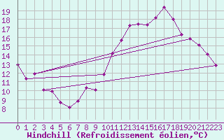 Courbe du refroidissement olien pour Limoges (87)