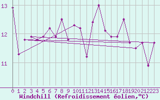 Courbe du refroidissement olien pour Cap de la Hve (76)