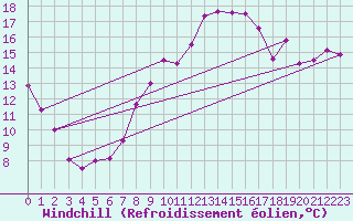 Courbe du refroidissement olien pour Hoernli