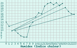 Courbe de l'humidex pour Thorrenc (07)