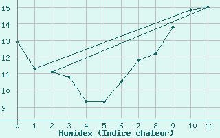 Courbe de l'humidex pour Milford Haven