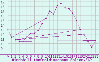 Courbe du refroidissement olien pour Chieming
