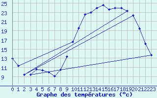 Courbe de tempratures pour Rethel (08)