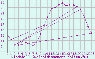 Courbe du refroidissement olien pour Rethel (08)