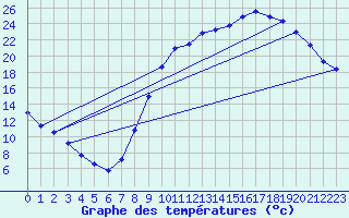 Courbe de tempratures pour Herserange (54)